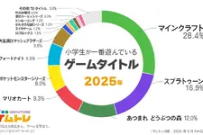 『マインクラフト』が小学生に一番人気のゲームに。ゲーム実況Youtuber1位は6年連続「HikakinGames」 シェアは4割に拡大 画像