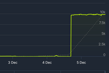 2015年発売のとあるアクションRPG、一瞬で同時プレイヤー数が800倍に。1万人を保ち続ける状況を不審がるゲーマーも 画像
