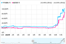 時期が悪いおじさんも匙投げる「今後も時期悪い」―CPU、メモリ、グラボ、SSD…PCパーツの値段の変動はどの程度 画像
