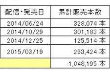 PS向け『マインクラフト』国内累計販売本数が100万本を突破…10代のユーザーに人気 画像