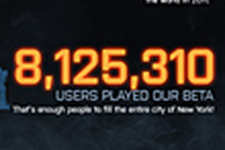 800万人以上が参加！『Battlefield 3』の驚異的なβ統計データが公開 画像
