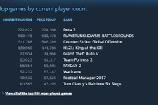 『PUBG』ついに同時接続プレイヤー数が50万人突破、クレートも高額で取引 画像