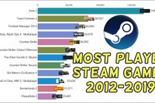 Steamで最も遊ばれているゲームは？ 2012年から現在までのプレイヤー数推移を収めた動画が登場 画像