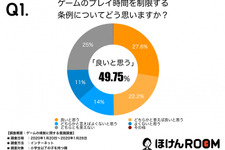 子育て世代の親の半数はゲーム規制条例案に賛成―ほけんROOMの意識調査で明らかに 画像