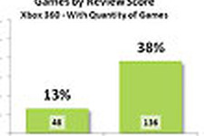 Wii用ソフトの約半数は65点以下… PS3、Xbox 360、Wiiの平均レビュースコアを分析 画像