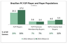 コンソール機が非常に高価なブラジルで成長を続けるF2P市場 ― 市場規模は4.7億ドル 画像