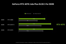 新グラボ「GeForce RTX 4070」いよいよ登場！RTX 3080同等の性能に「DLSS 3」搭載、売価は10万円前後に 画像