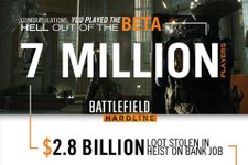 参加者数700万人！『Battlefield Hardline』βテスト統計データ公開―シリーズ所有者への特典情報も 画像