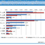 ゲーム1本の開発期間は平均16ヶ月、開発者の38％が据置機に携わりたいと思っている…CEDECのゲーム開発者調査が公開