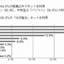 ネットの利用状況
