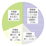 オタク市場調査が発表…同人誌市場は757億円、「サバゲー」ブーム到来の兆し、「現在も過去も恋人無」は31.2%など(矢野経済研究所調べ)