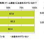 「ゲーム課金しすぎて生活に困ったことがある」10.6％。20代のゲームに対する金銭感覚とは？