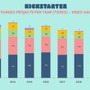2020年Kickstarterビデオゲームデータを公開―『百英雄伝』『The Wonderful 101: Remastered』など日本作品の大成功も