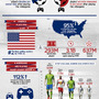 『FIFA』シリーズが米国サッカー人気にひと役買っている－EAが統計情報を公開