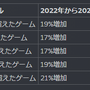 ヒットタイトル数は5年前の2倍以上に！Steamの2023年振り返る年間総まとめ公開
