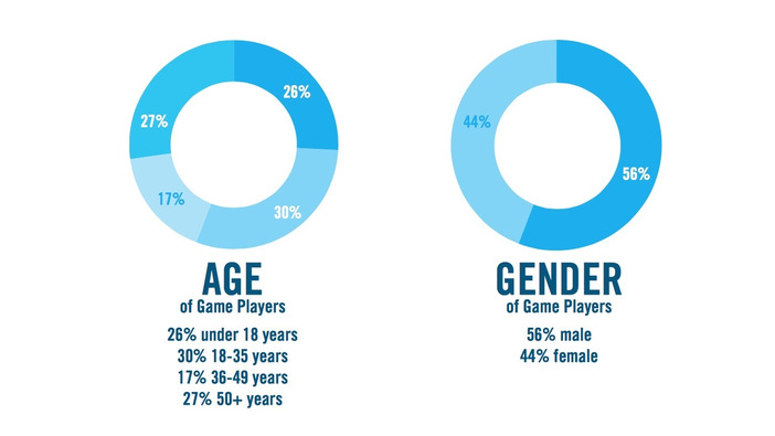 ESAが最新ゲーム産業統計データ公表、米国の傾向が明らかに