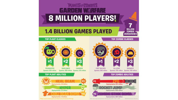 70億体のゾンビが倒された！『PvZ: Garden Warfare』驚異的な統計データ公開