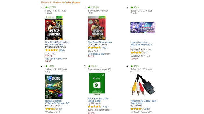 海外AmazonでXbox 360『Red Dead Redemption』売上が爆発的に増加