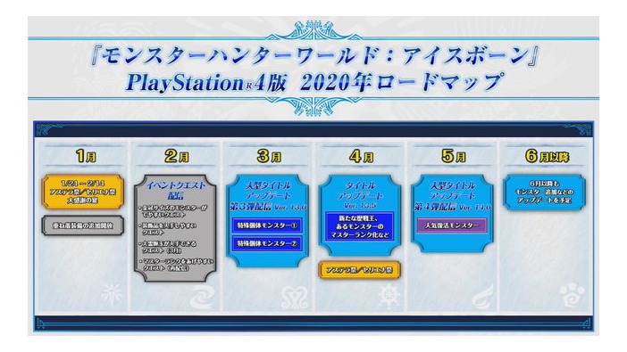 『モンハン：アイスボーン』2020年のロードマップ公開！6月までに2つの大型アップデートを実施【UPDATE】