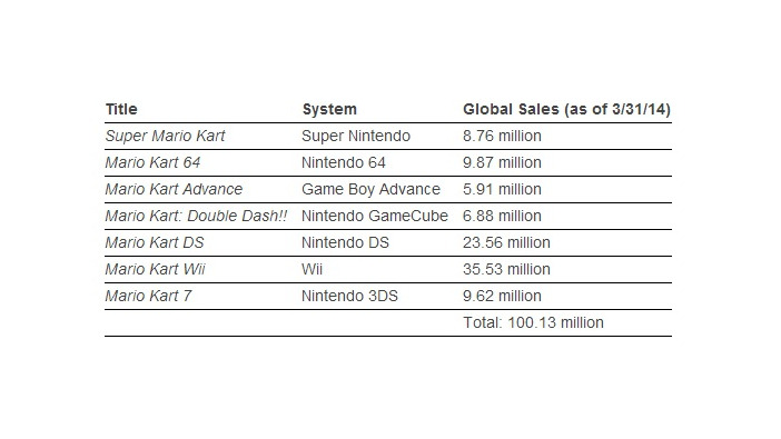 任天堂『マリオカート8』発売初週で120万本セールスを突破、Wii Uタイトル史上最速