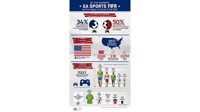 『FIFA』シリーズが米国サッカー人気にひと役買っている－EAが統計情報を公開