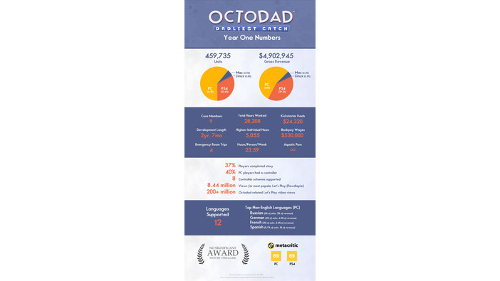 タコオヤジ1周年！『Octodad』の記念インフォグラフィックが公開、合計セールスは約46万本に