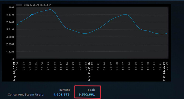 Steamの同時接続数がピーク時950万を記録―約4ヶ月で100万増加