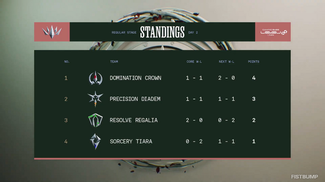【LTK】シーズン2:黄昏の試練 レギュラーステージDay 2結果まとめ―KHが2度のスティールで試合を覆し、葛葉が初MVP獲得―DCが3ポイント獲得で首位浮上【リーグ・オブ・レジェンド】