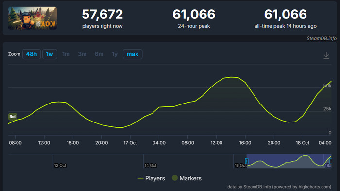 発売1日で売上20万本！新進気鋭の「アヒル」脱出シューター、Steam同接は6万人超え