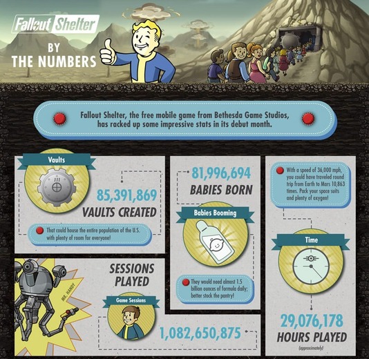 プレイ時間は2900万以上！『Fallout Shelter』リリース月の統計データ公開