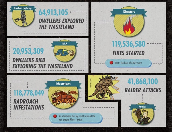 プレイ時間は2900万以上！『Fallout Shelter』リリース月の統計データ公開