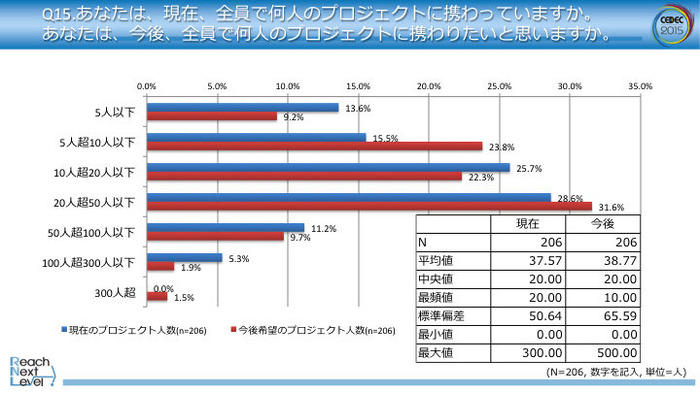 ゲーム1本の開発期間は平均16ヶ月、開発者の38％が据置機に携わりたいと思っている…CEDECのゲーム開発者調査が公開