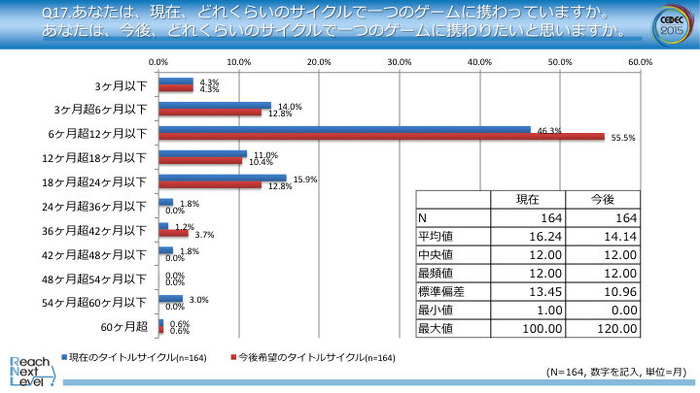 ゲーム1本の開発期間は平均16ヶ月、開発者の38％が据置機に携わりたいと思っている…CEDECのゲーム開発者調査が公開