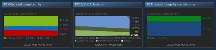 SteamでのWindows 10ユーザー数が8月で16%を記録―先月比より13%増し