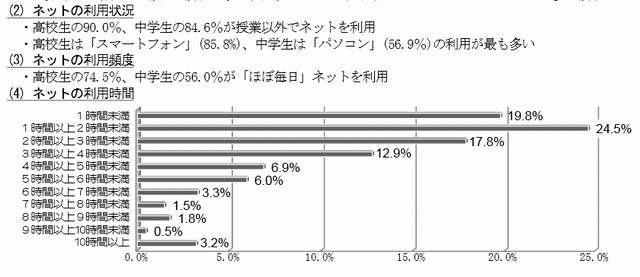 ネットの利用状況