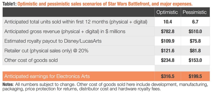 期待の新作『Star Wars: Battlefront』の売り上げは？―海外リサーチ会社が大胆予想