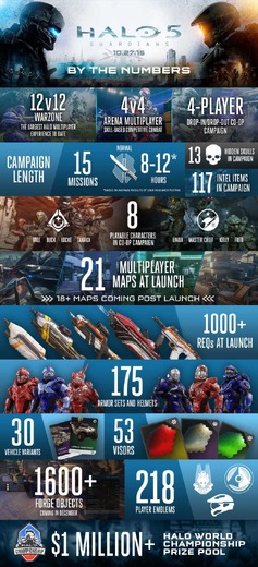 『Halo 5: Guardians』が開発完了！デジタル版プリロードは次週から