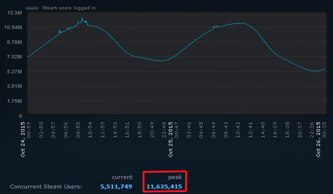 Steamの同時接続ユーザー数がピーク時に1150万人以上を記録