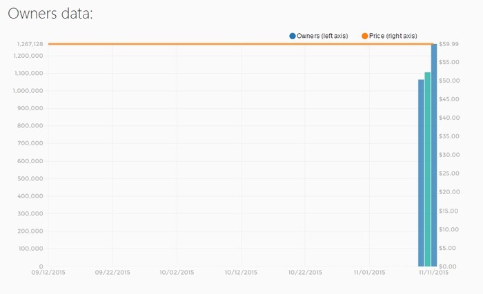 非公式統計サイトSteamSpyが『Fallout 4』のプレイヤー数を報告、現時点で126万以上か