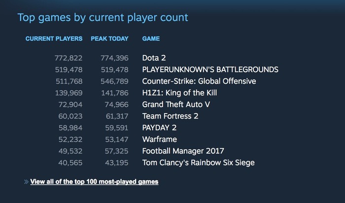 『PUBG』ついに同時接続プレイヤー数が50万人突破、クレートも高額で取引