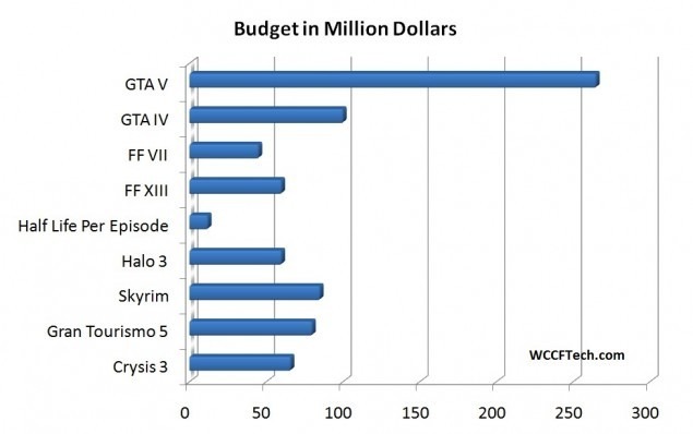 『GTA V』の開発費とマーケティング費用はゲーム史上最高額の264億円に