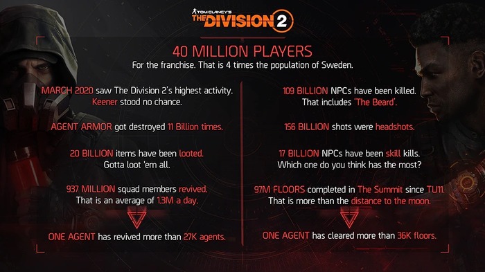 『ディビジョン2』新コンテンツの情報と来月以降のYear 2再実施を発表―フランチャイズ累計プレイヤーは4,000万人を突破