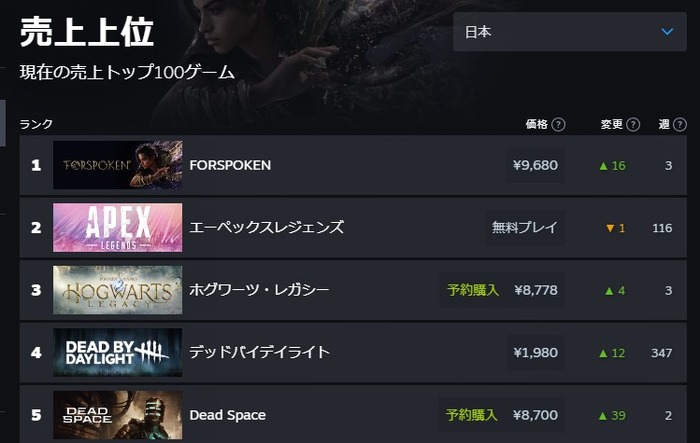 魔法パルクール『FORSPOKEN』Steam日本売上ランキングでトップに！グローバルランキングでも7位にランクイン
