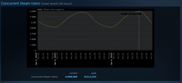 Steam同時接続数がピーク時850万人を突破―昨年6月より50万増加