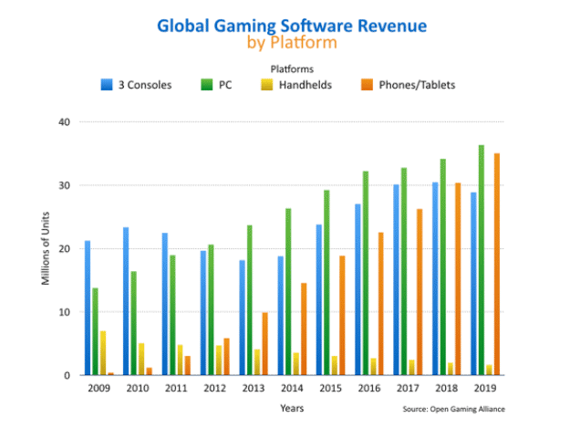 北米PCゲーム業界団体が2019年までのゲーム市場予測を報告―PCゲームは350億ドル規模に成長か