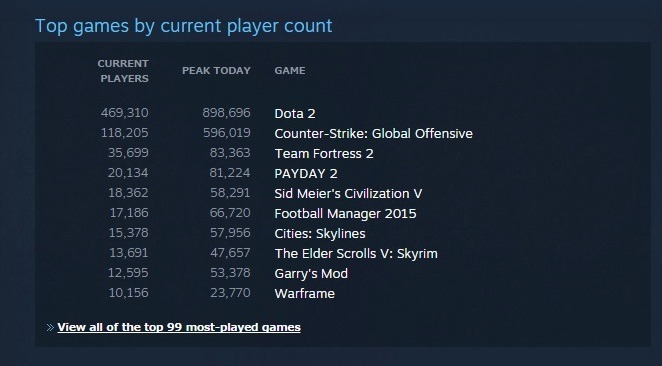 Steam、同時接続数がピーク時900万人を突破―2ヶ月で記録更新
