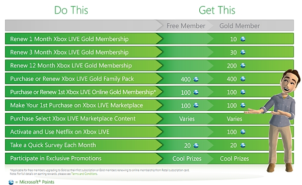 Xbox 360向けのロイヤリティプログラム Xbox Live Rewards が正式に開始 海外 Game Spark 国内 海外ゲーム情報サイト