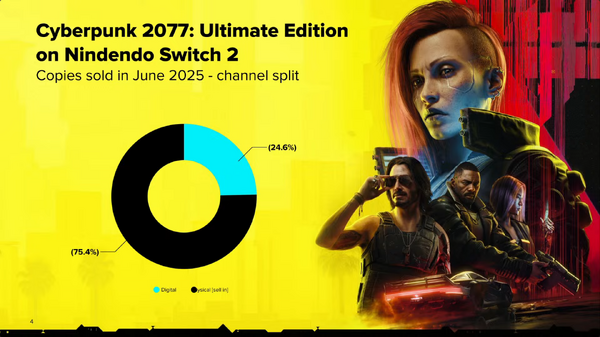 Switch2 サイバーパンク2077 ソフト スイッチ2版『サイバーパンク 2077』売上のうち75%がパッケージ版―CD