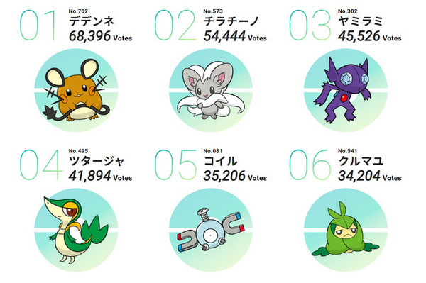 ポケモン投票企画 キミにきめた 結果発表は デデンネ が第1位に 第8位 マッシブーン もよく頑張った Game Spark 国内 海外ゲーム情報サイト