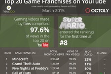 YouTubeのゲーム動画、公式チャンネル視聴比率は2.4％ 画像